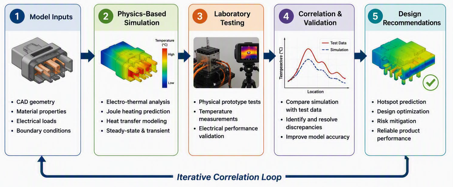 Five-stage virtual validation loop from model inputs through simulation, testing, correlation and design recommendations