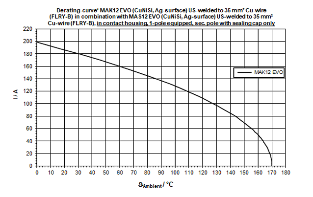 Source derating curve for MAK 12 EVO current versus ambient temperature